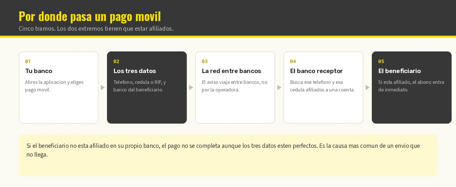 Los cinco tramos de un pago móvil y el punto donde suele fallar